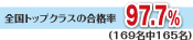 全国トップクラスの合格率97.7%（169名中165名）